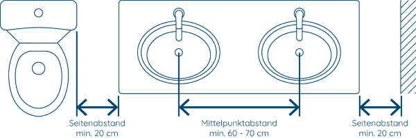 Draufsicht eines Doppelwaschtisches mit Maßangaben: Der Seitenabstand zu angrenzenden Objekten (wie einer Toilette oder Wand) beträgt mindestens 20 cm. Der Mittelpunktabstand zwischen den beiden Waschbecken liegt zwischen 60 und 70 cm.
